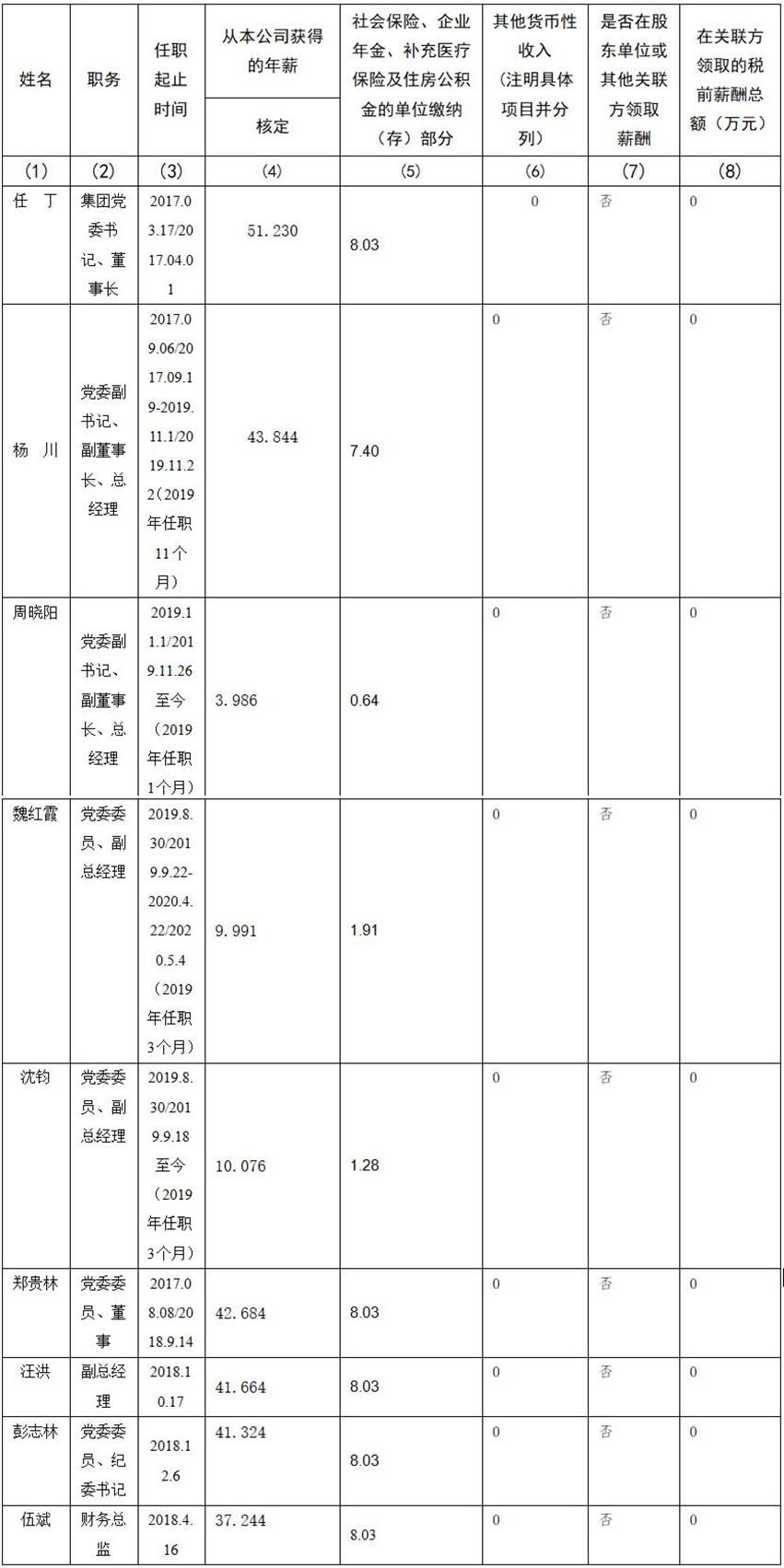 四川省旅游投资集团有限责任公司 公司董事、监事、高级管理人员2019年度薪酬情况